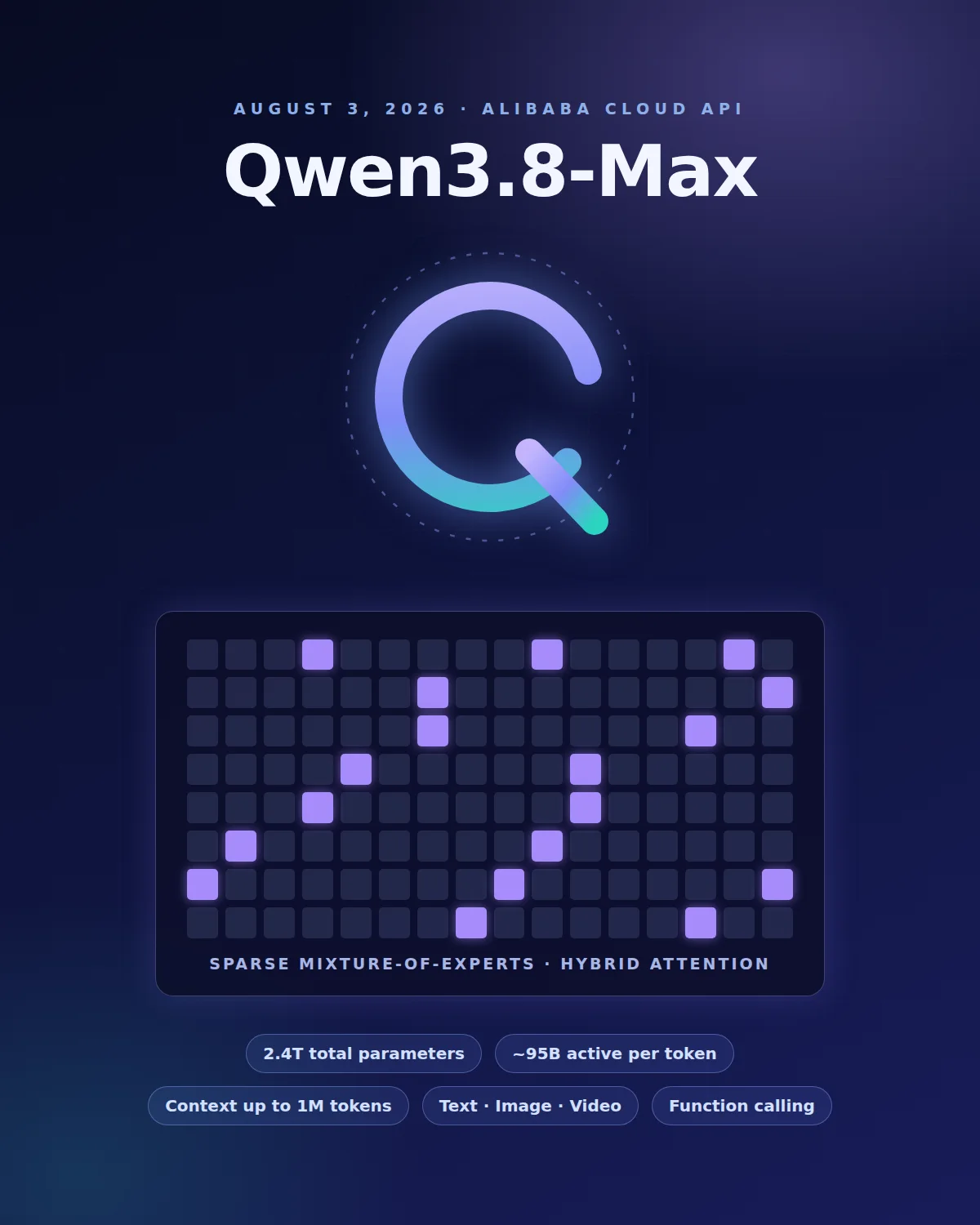 A large gradient letter Q above a sparse expert grid with a handful of cells lit, and chips noting 2.4T total parameters, ~95B active per token, a context up to 1M tokens, multimodal input and function calling.