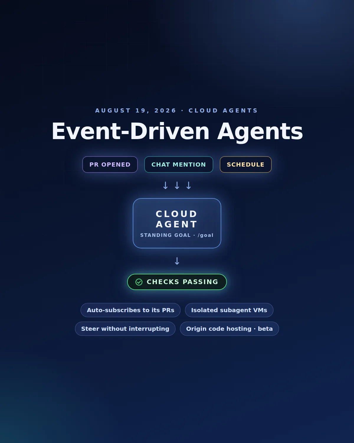 Event tiles for a pull request, a Slack message and a schedule feeding arrows into a glowing agent node, which points to a green passing-checks badge.