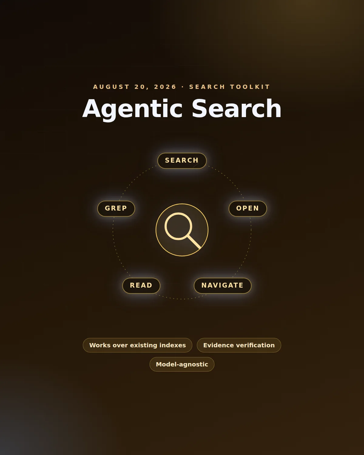 A magnifier at the center of a circular loop of five tool chips labeled search, open, navigate, read and grep, over a stack of stylized documents.