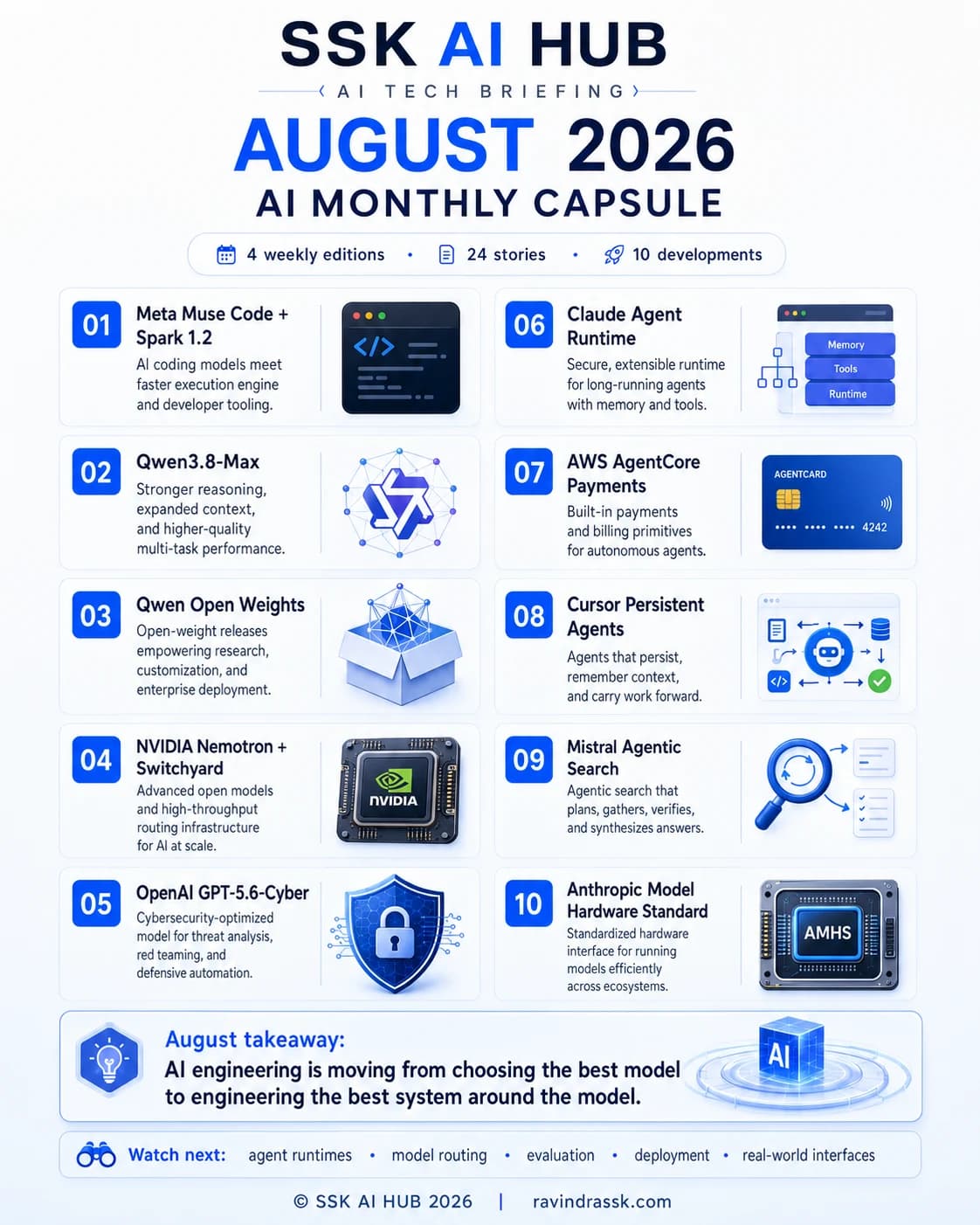 A one-page visual capsule of August 2026 listing the month's ten AI developments with icons — from Meta's Muse Code and the Qwen releases to AgentCore Payments, Mistral's Agentic Search and the Model Hardware Standard — ending with the takeaway that AI engineering is shifting from models to the systems around them.