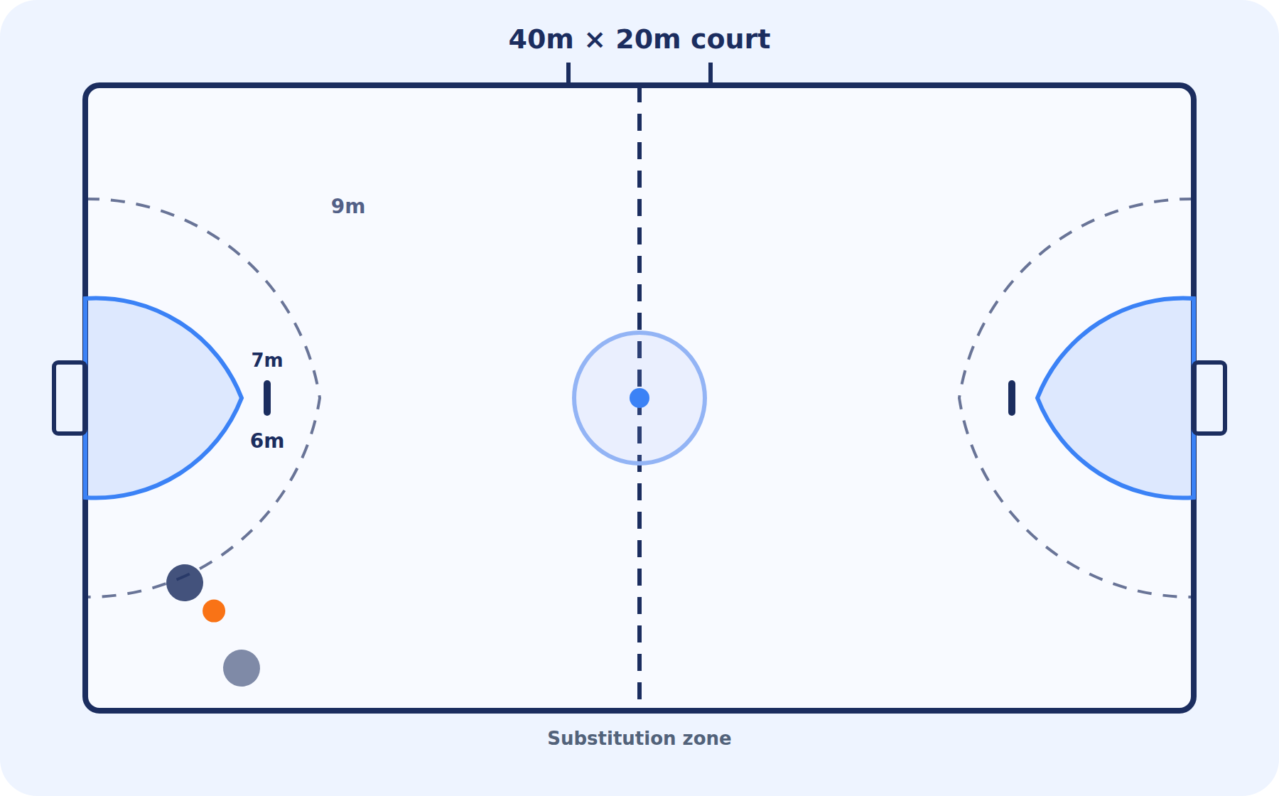 Diagram of a handball court showing the 6-meter zone, 9-meter free-throw line, 7-meter penalty mark, goals, and substitution zone