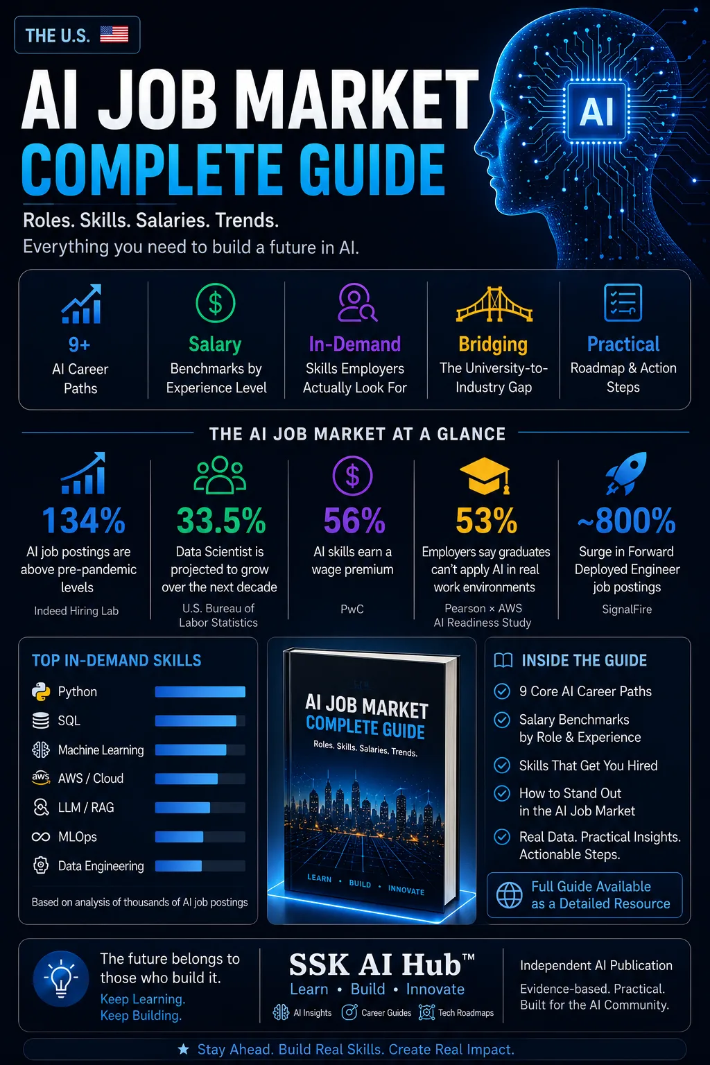 SSK AI Hub U.S. AI Job Market Report cover